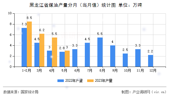 黑龍江省煤油產量分月（當月值）統計圖