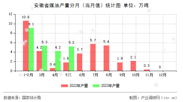 安徽省煤油產量分月（當月值）統計圖