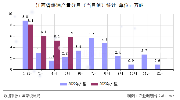 江西省煤油產量分月（當月值）統計