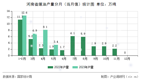 河南省煤油產量分月（當月值）統計圖
