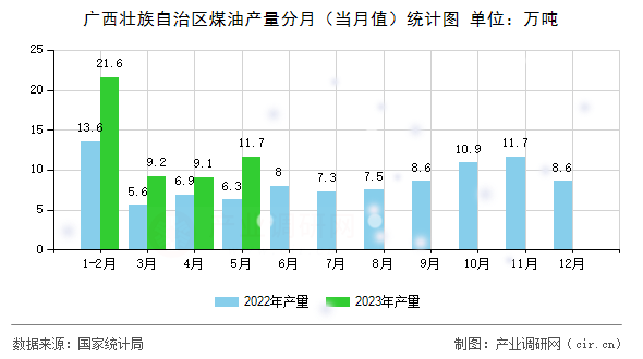 廣西壯族自治區(qū)煤油產(chǎn)量分月（當(dāng)月值）統(tǒng)計圖