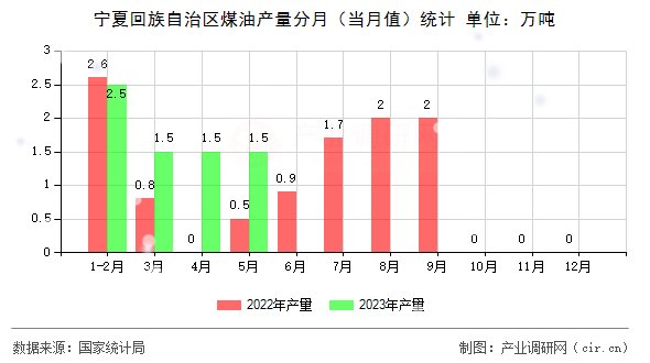 寧夏回族自治區煤油產量分月（當月值）統計
