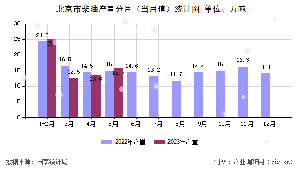 北京市柴油產量分月（當月值）統計圖