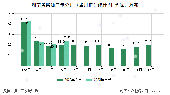 湖南省柴油產(chǎn)量分月（當(dāng)月值）統(tǒng)計圖