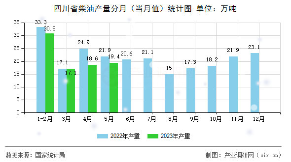 四川省柴油產量分月（當月值）統計圖