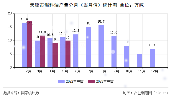 天津市燃料油產量分月（當月值）統計圖