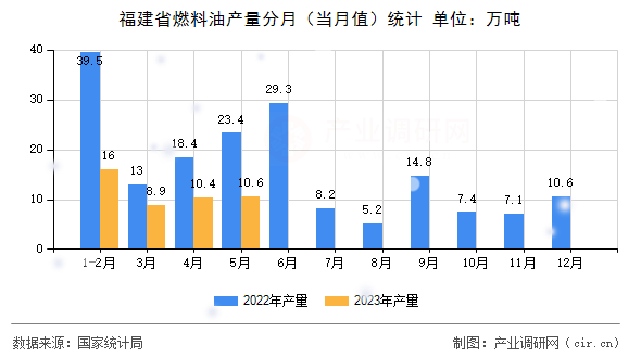福建省燃料油產量分月（當月值）統計