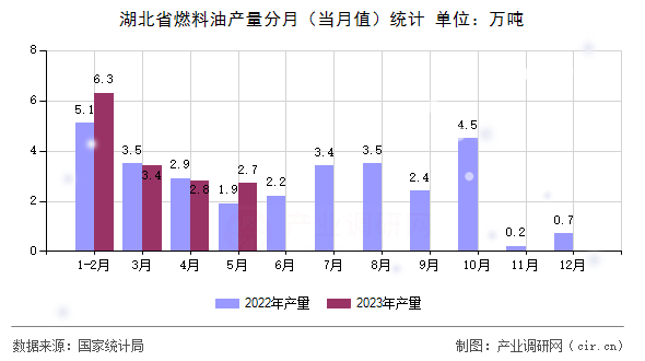 湖北省燃料油產量分月（當月值）統計
