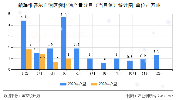 新疆維吾爾自治區燃料油產量分月（當月值）統計圖