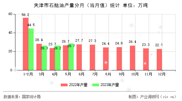 天津市石腦油產量分月（當月值）統計