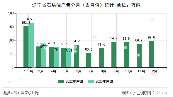 遼寧省石腦油產量分月（當月值）統計