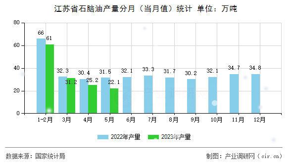 江蘇省石腦油產量分月（當月值）統計
