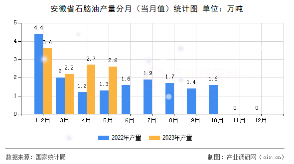安徽省石腦油產量分月（當月值）統計圖