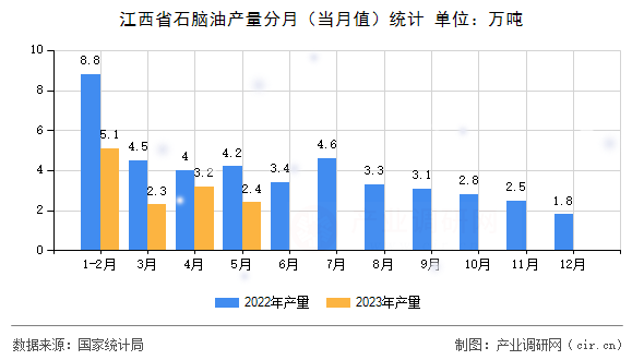 江西省石腦油產量分月（當月值）統計