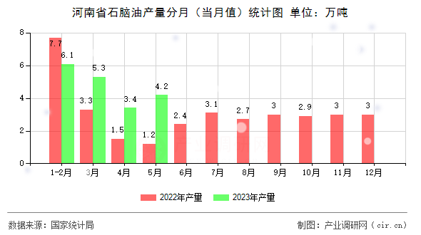 河南省石腦油產量分月（當月值）統計圖