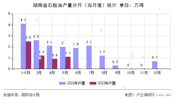 湖南省石腦油產量分月（當月值）統計