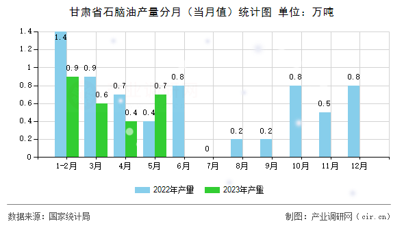 甘肅省石腦油產量分月（當月值）統計圖