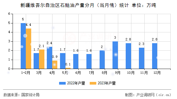 新疆維吾爾自治區石腦油產量分月（當月值）統計