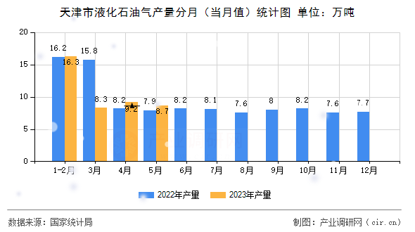 天津市液化石油氣產量分月（當月值）統計圖
