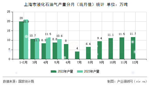 上海市液化石油氣產量分月（當月值）統計