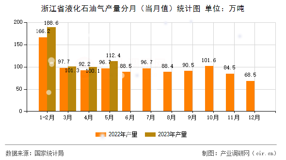 浙江省液化石油氣產量分月（當月值）統計圖
