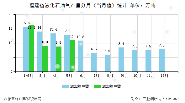 福建省液化石油氣產量分月（當月值）統計