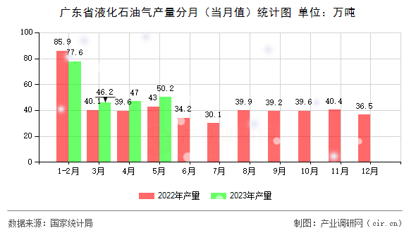 廣東省液化石油氣產量分月（當月值）統計圖