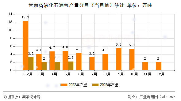 甘肅省液化石油氣產量分月（當月值）統計