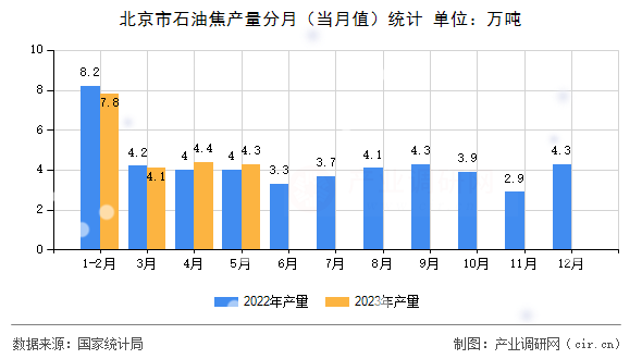 北京市石油焦產(chǎn)量分月（當月值）統(tǒng)計