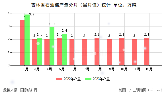 吉林省石油焦產量分月（當月值）統計