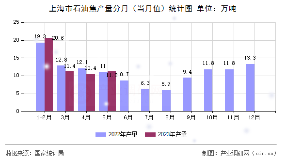 上海市石油焦產量分月（當月值）統計圖