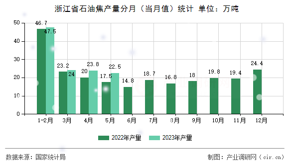 浙江省石油焦產量分月（當月值）統計