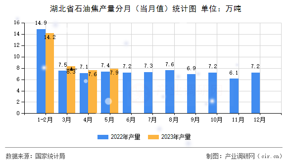 湖北省石油焦產量分月（當月值）統計圖