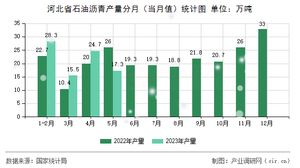 河北省石油瀝青產(chǎn)量分月（當月值）統(tǒng)計圖