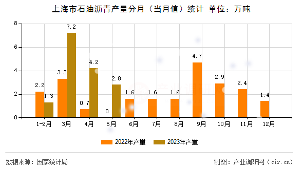 上海市石油瀝青產量分月（當月值）統計