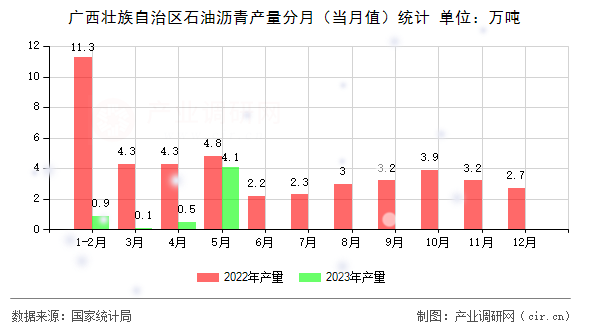 廣西壯族自治區石油瀝青產量分月（當月值）統計