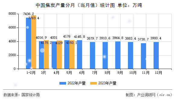 中國焦炭產量分月（當月值）統計圖