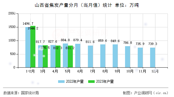 山西省焦炭產量分月（當月值）統計