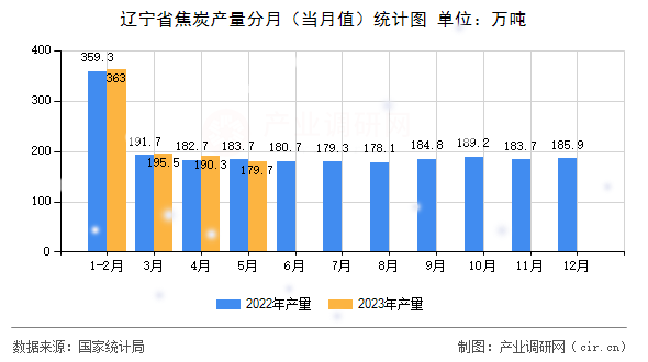 遼寧省焦炭產量分月（當月值）統計圖