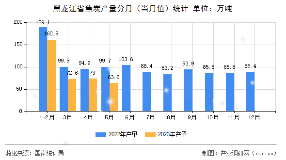黑龍江省焦炭產量分月（當月值）統計