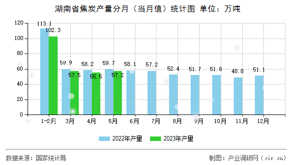 湖南省焦炭產量分月（當月值）統計圖
