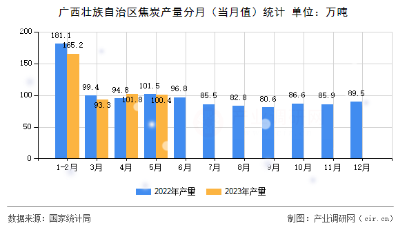 廣西壯族自治區焦炭產量分月（當月值）統計
