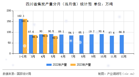 四川省焦炭產量分月（當月值）統計圖