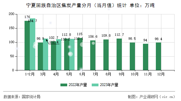 寧夏回族自治區焦炭產量分月（當月值）統計