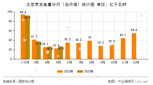 北京市發電量分月（當月值）統計圖
