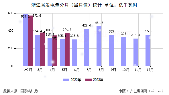 浙江省發電量分月（當月值）統計