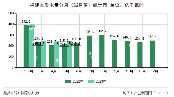 福建省發電量分月（當月值）統計圖