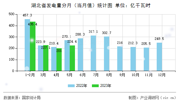 湖北省發(fā)電量分月（當(dāng)月值）統(tǒng)計(jì)圖