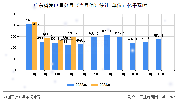 廣東省發電量分月（當月值）統計