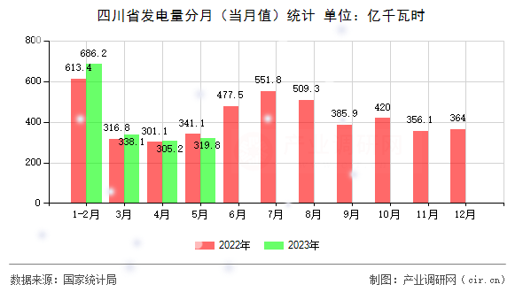 四川省發電量分月（當月值）統計
